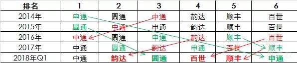 2014年-2018年快递企业排名