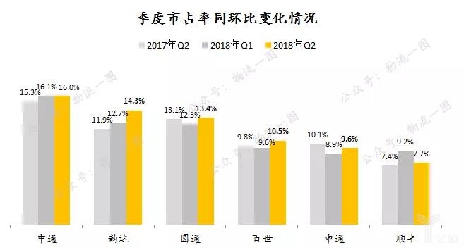 2017年-2018年季度市变率同环比变化情况