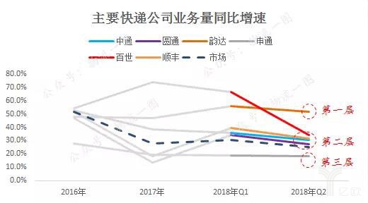 主要快递公司业务量同比增速