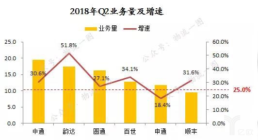 2018年第二季度快递公司业务量及增速