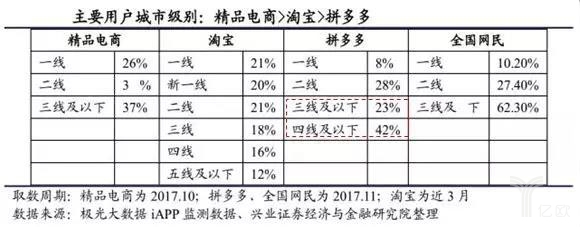 三四线城市拼多多业务网购量