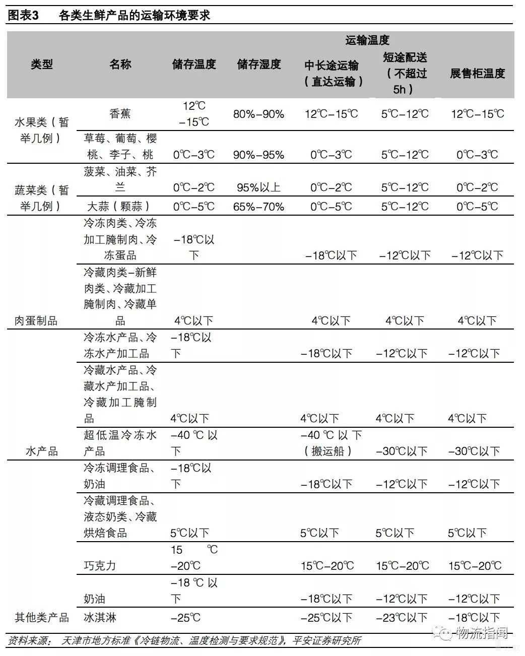 各类生鲜产品的运输环境要求