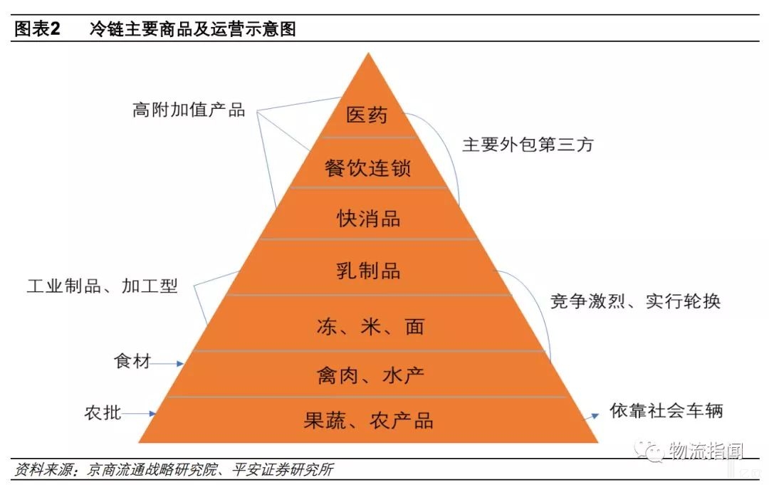 冷链主要商品及运营示意图