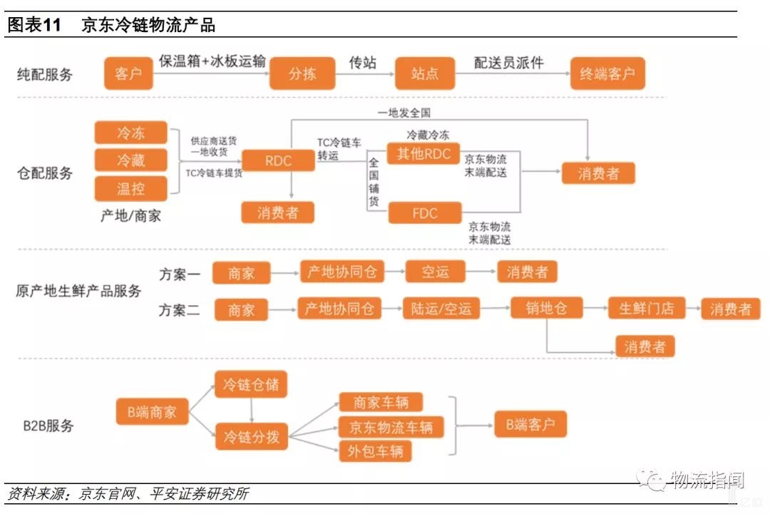 京东冷链物流产品