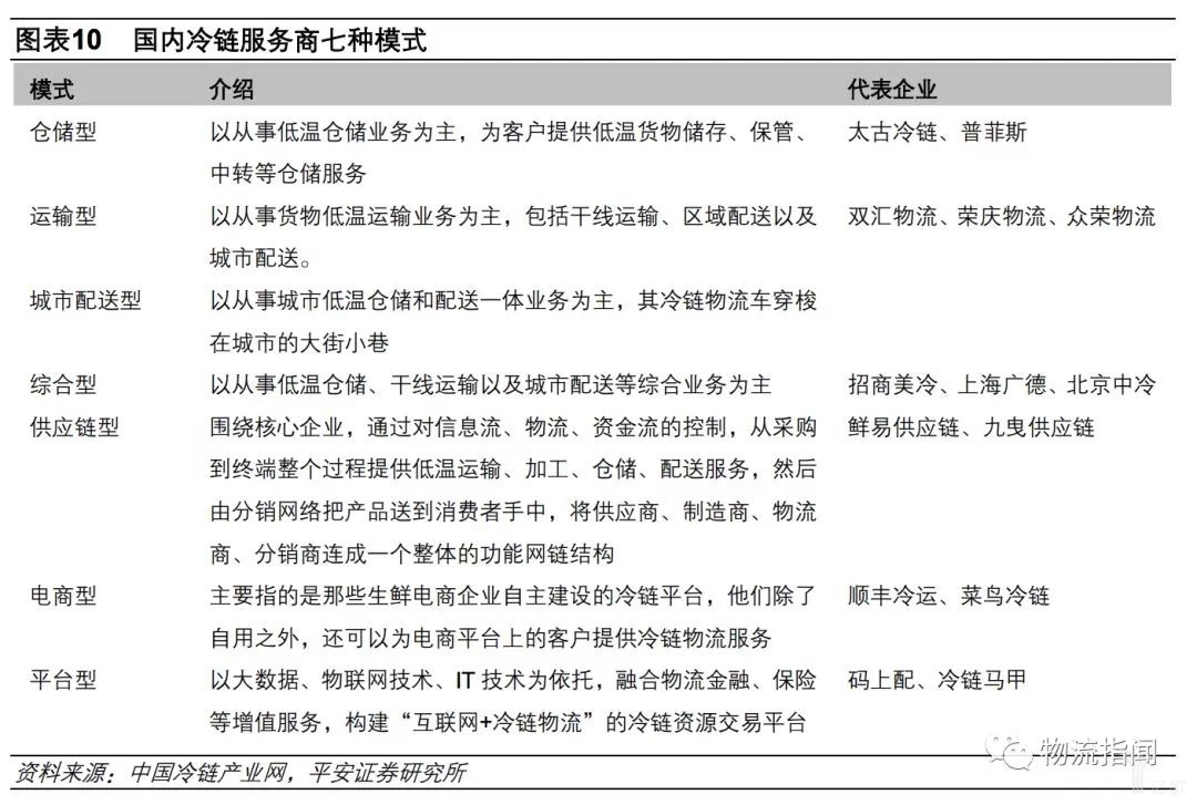 国内冷链服务商七种模式