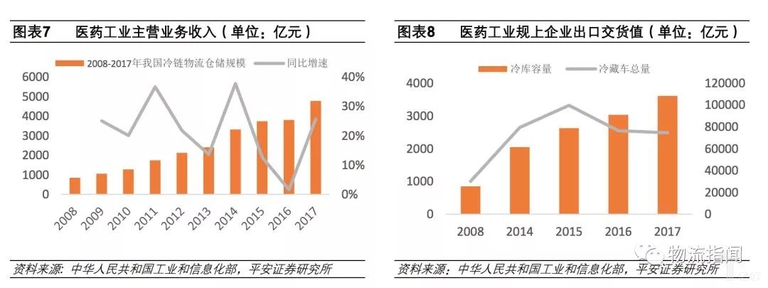 医药工业主营业务收入