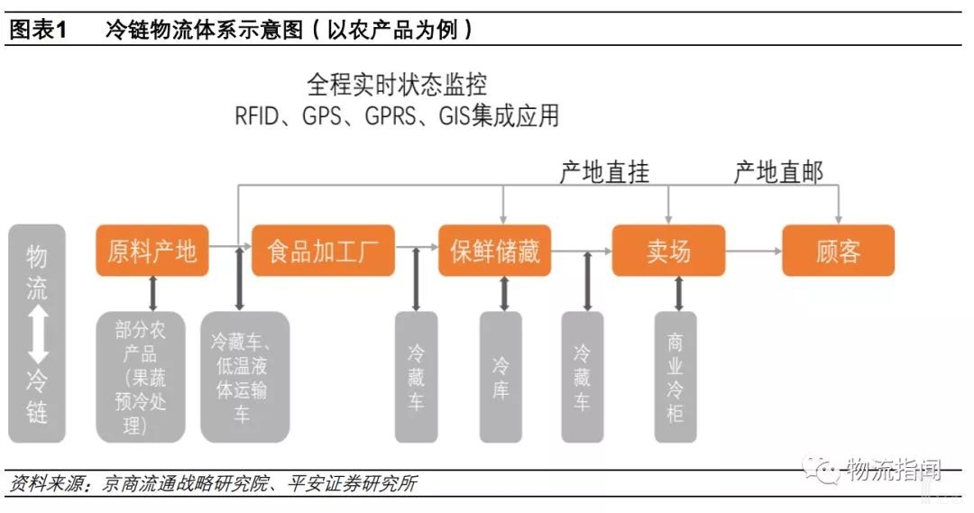 冷链物流体系示意图