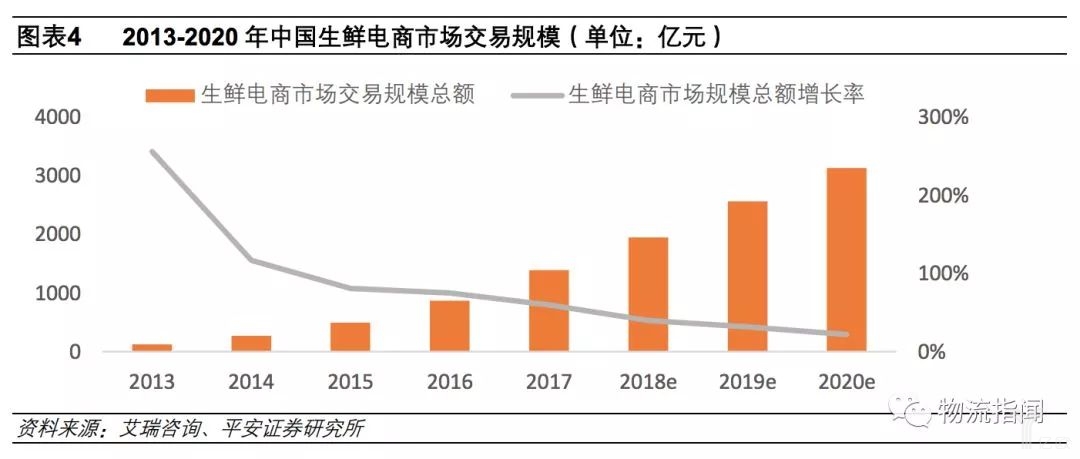 2013-2020年中国生鲜电商市场交易规模