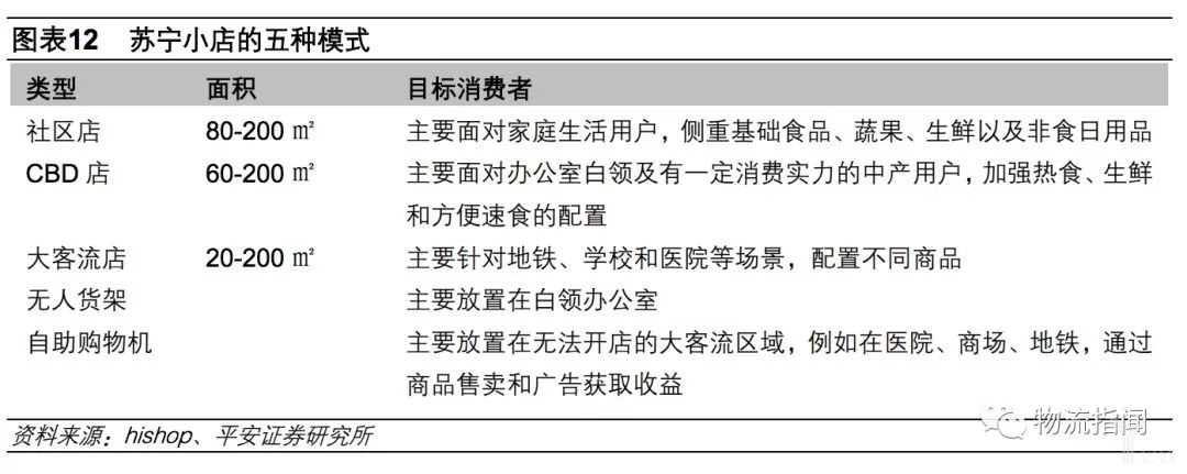 苏宁小店的五种模式