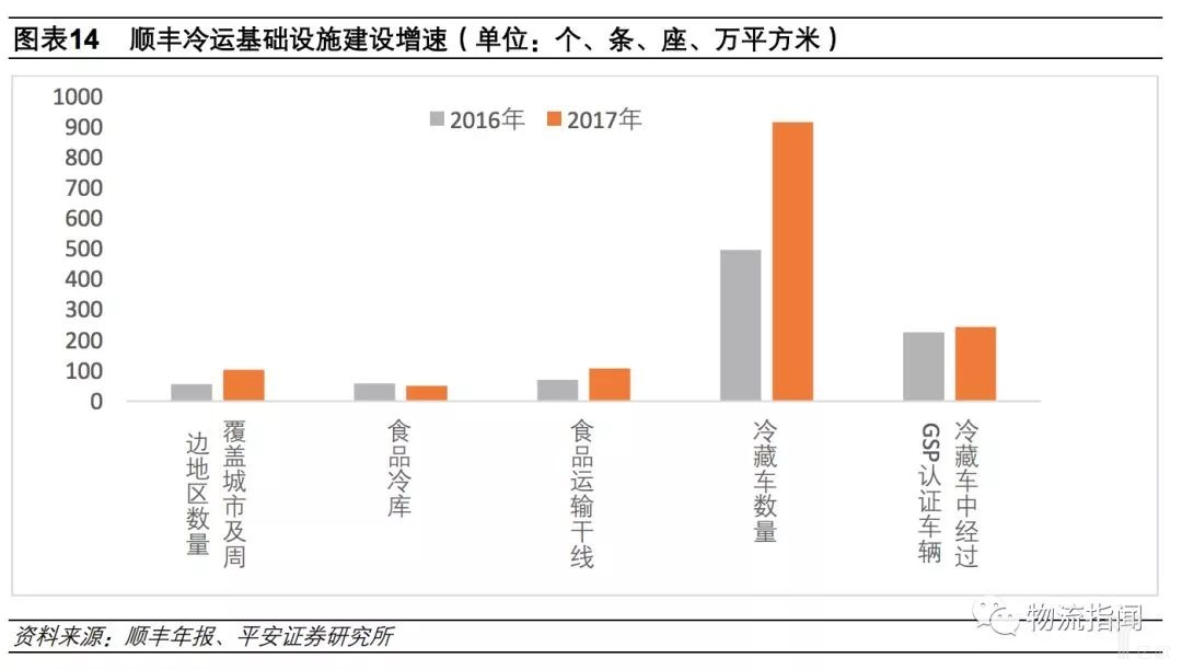 顺丰冷运基础设施建设增速