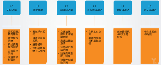 无人驾驶技术的五个阶段