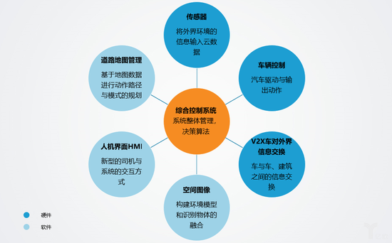 无人驾驶的六项基本技术