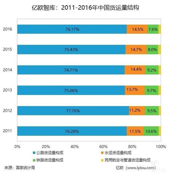 亿欧智库：2011-2016年中国货运量结构