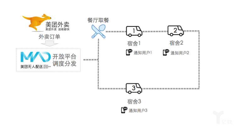 美团无人配送在松江大学城的配送流程