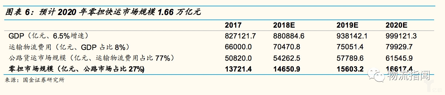 预计2020年零担快运市场规模1.66万亿元