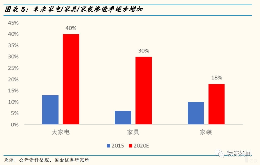 未来家电/家具/家装渗透率逐步增加
