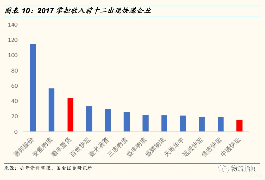 2017零担收入前十二出现快递企业