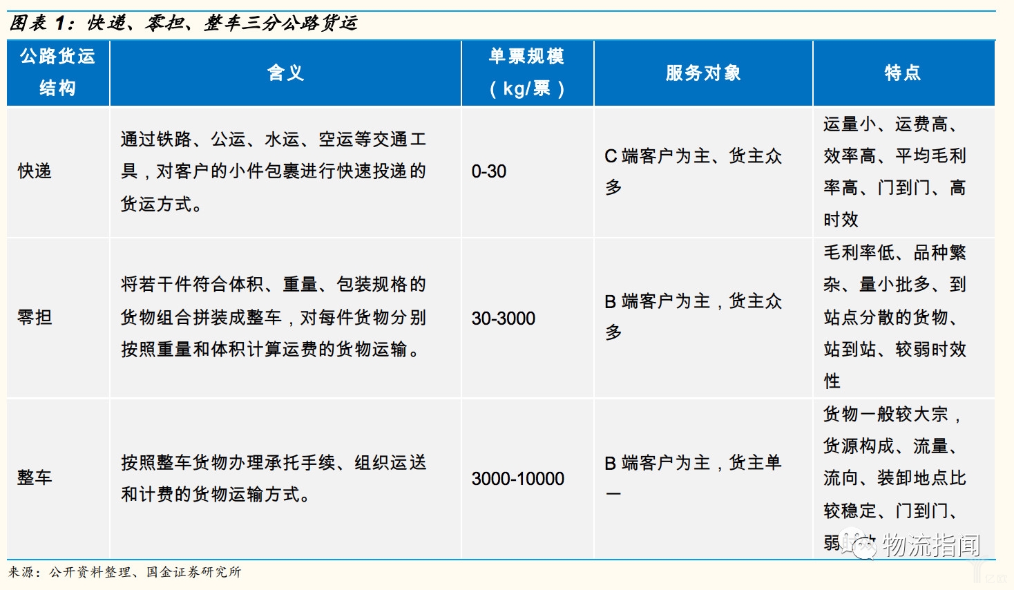 快递、零担、整车三分公路货运
