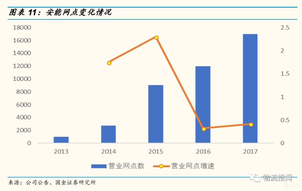 安能网点变化情况