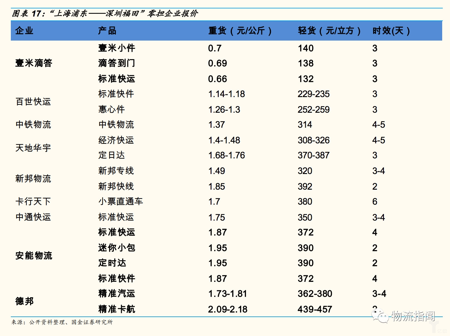 “上海浦东——深圳福田”零担企业报价