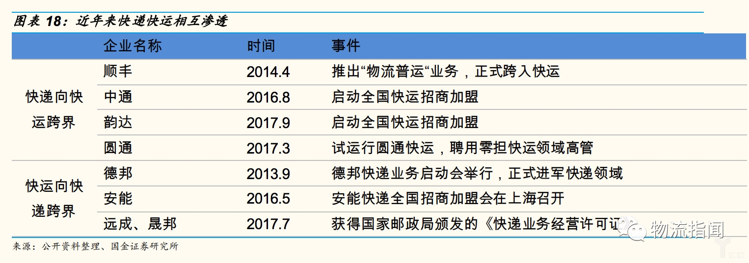 近年来快递快运相互渗透