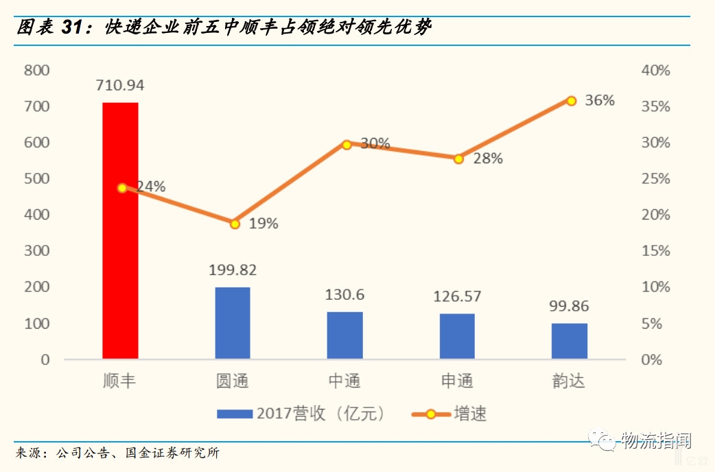 快递企业前五中顺丰占领绝对领先优势