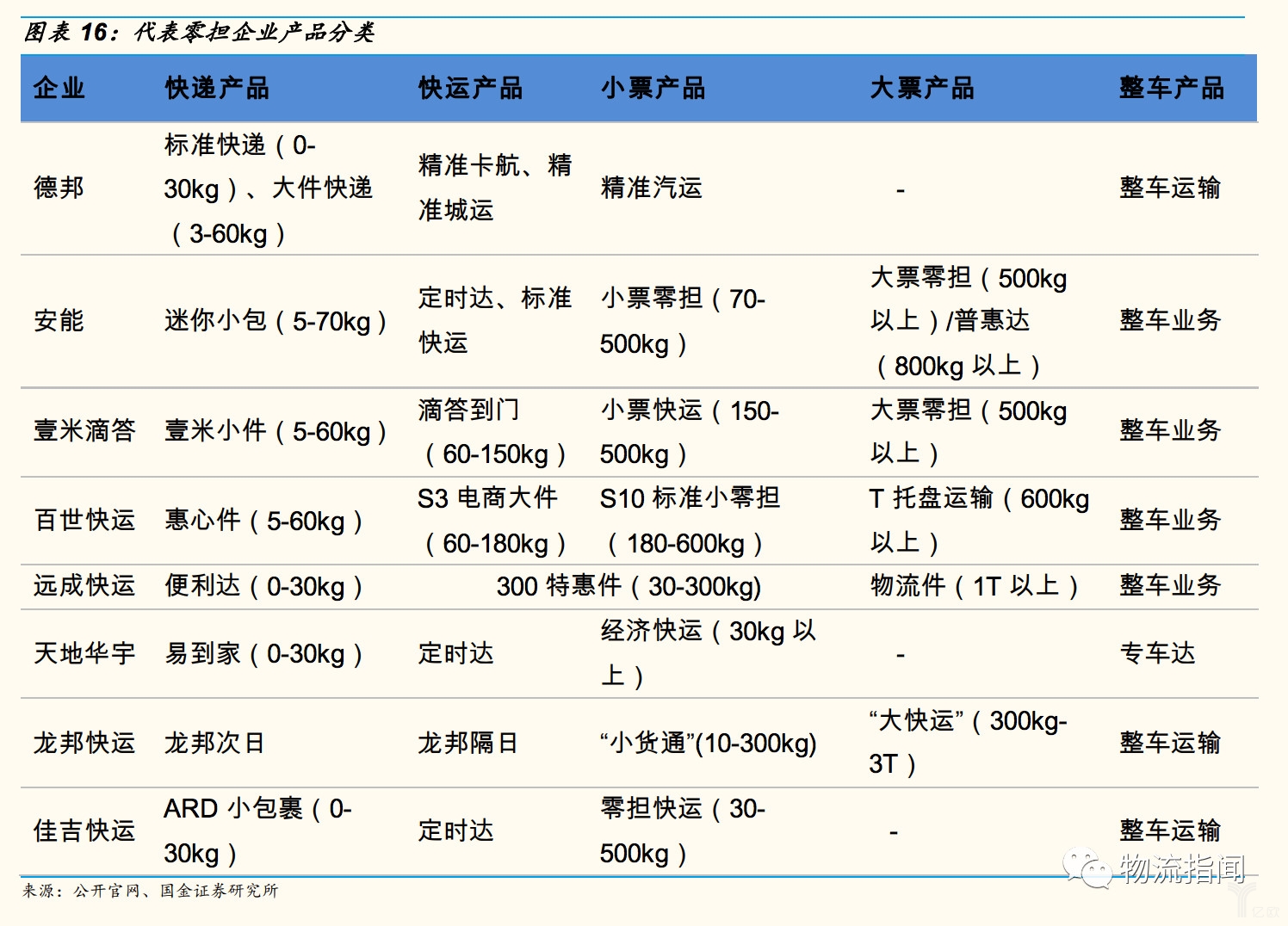 代表零担企业产品分类