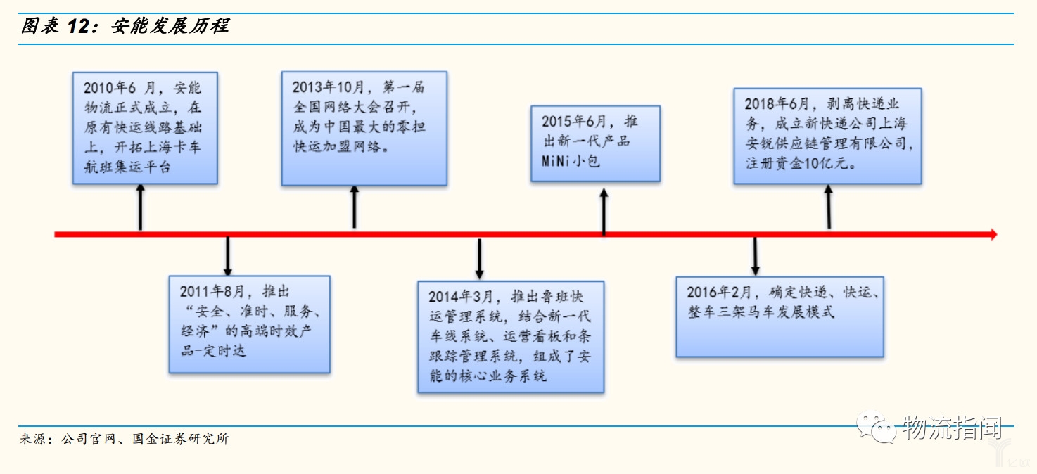 安能发展历程