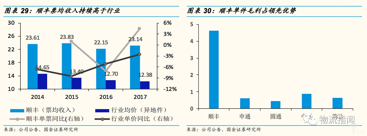 顺丰票均收入持续高于行业
