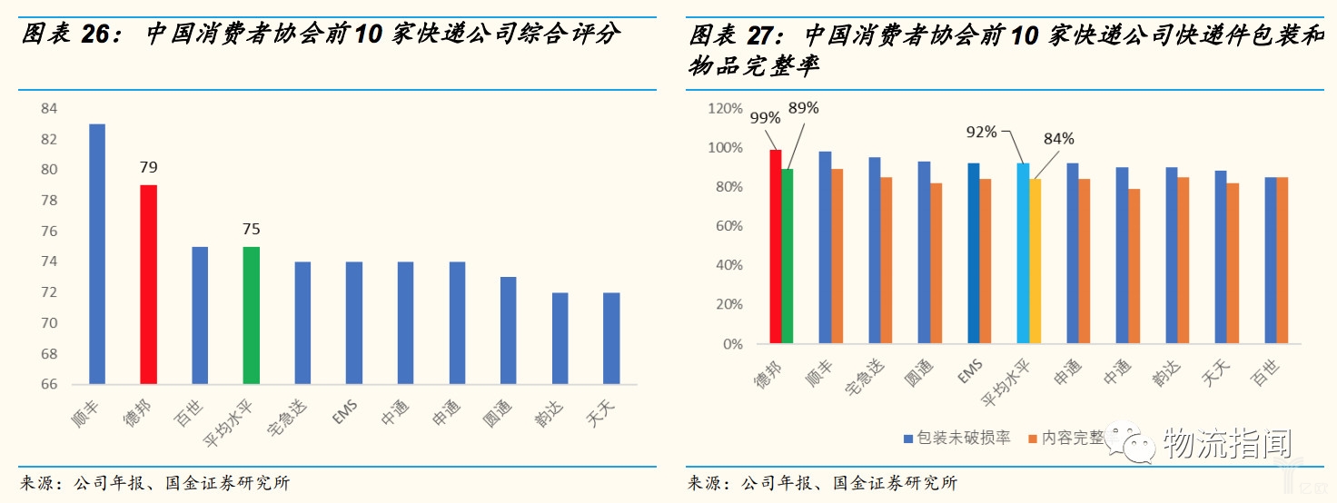 中国消费者协会前10家快递公司综合评分
