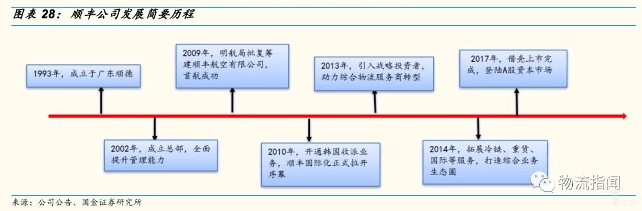 顺丰公司发展简要历程