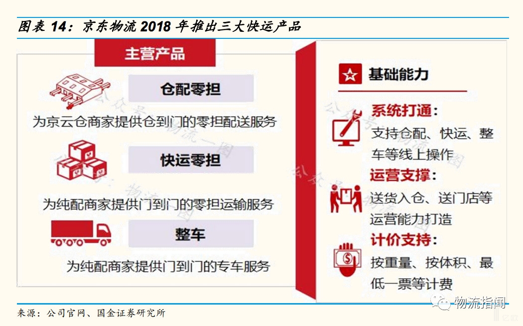 京东物流2018年推出三大快运产品