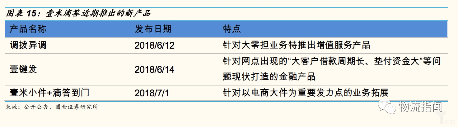 壹米滴答近期推出的新产品