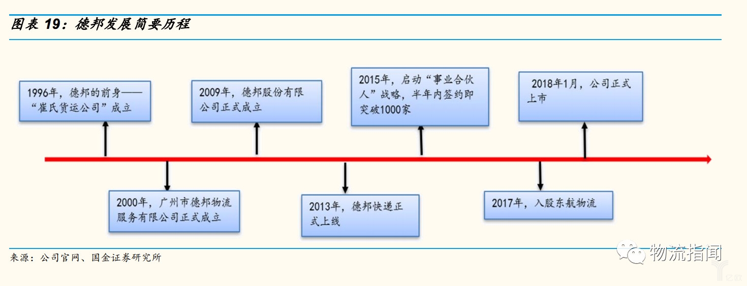 德邦发展简要历程