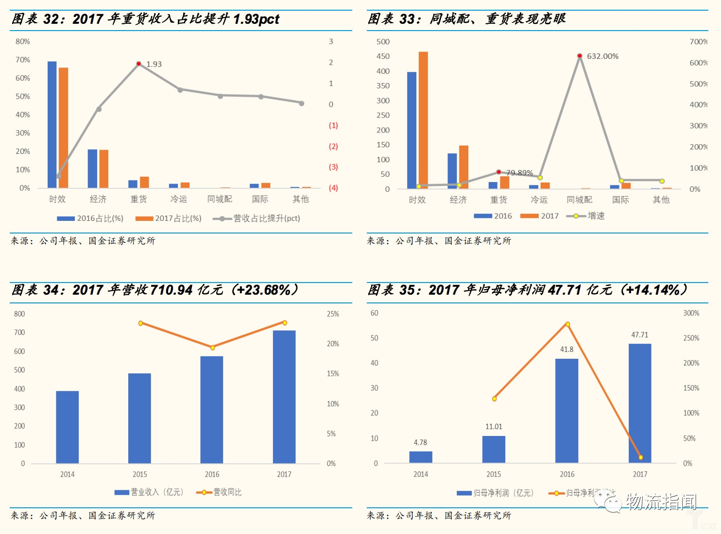 2017年重货收入