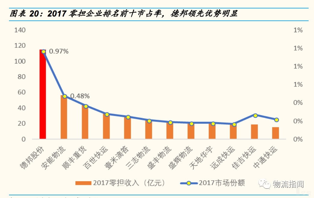 2017零担企业排名前十市占率