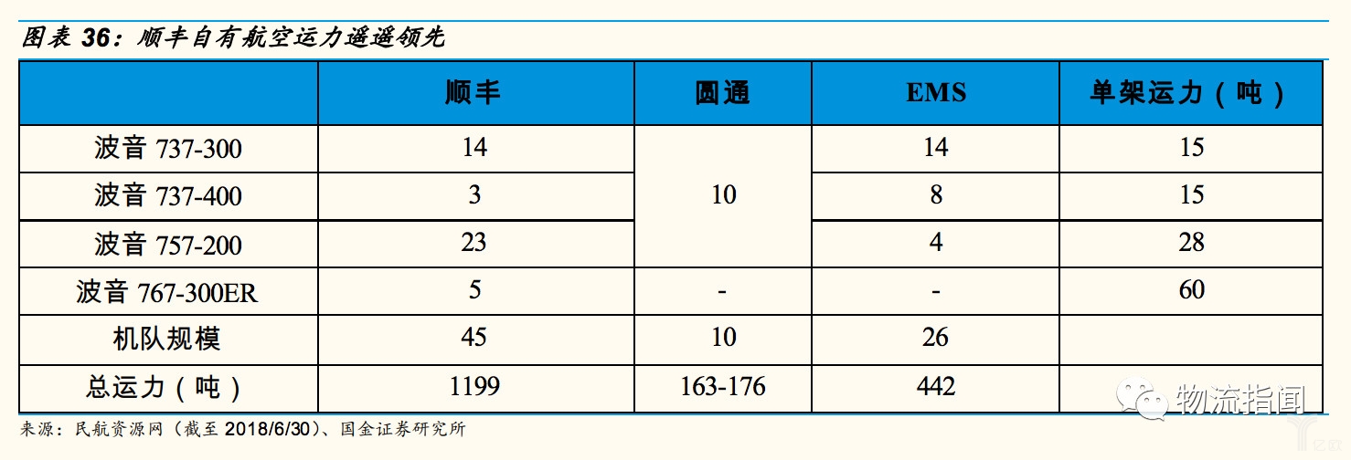 顺丰自有航空运力遥遥领先