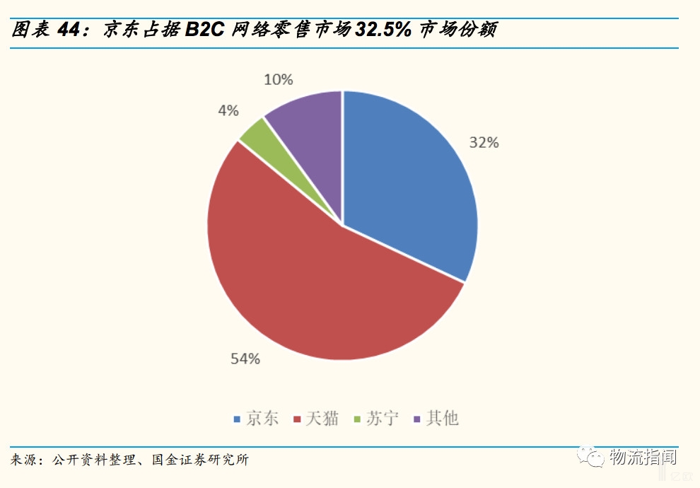 京东占据B2C网络零售市场32.5%市场份额