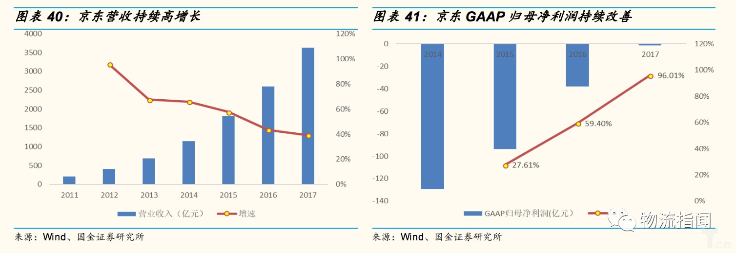 京东营收持续高增长