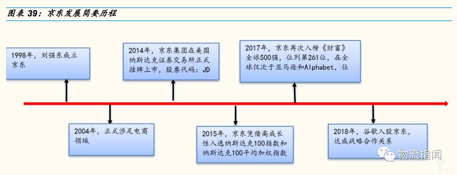 京东发展简要历程