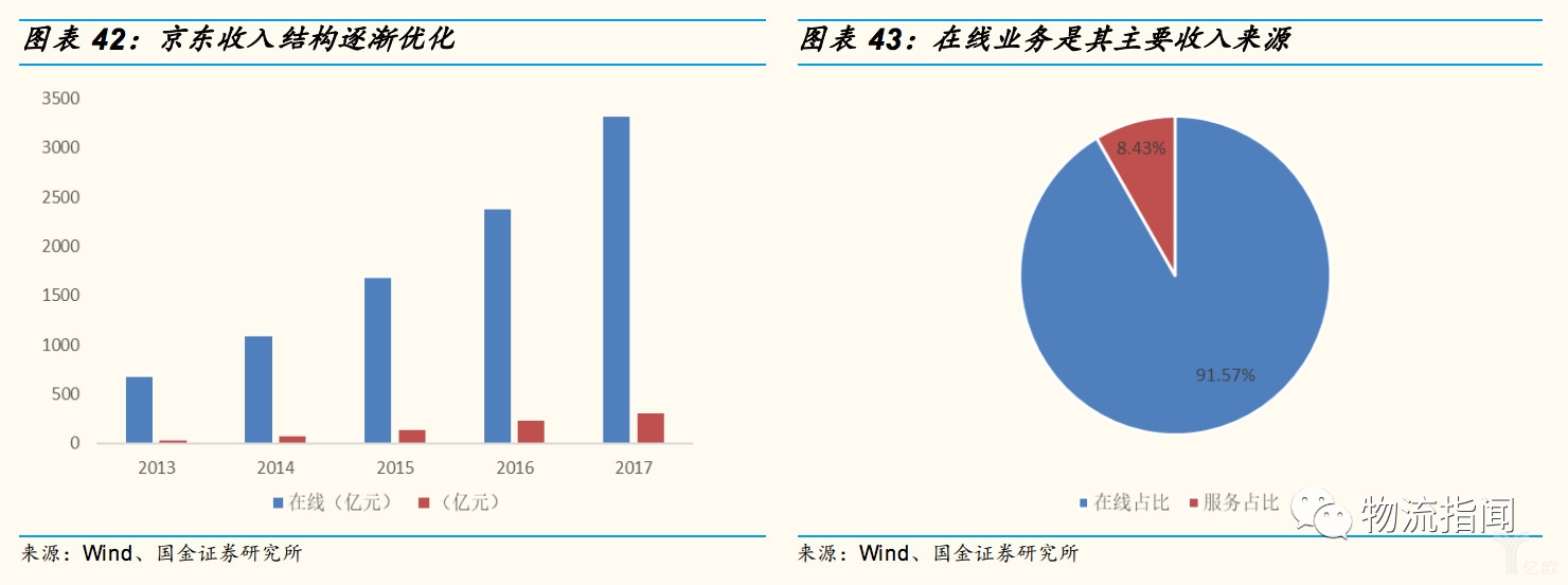 京东收入结构逐渐优化