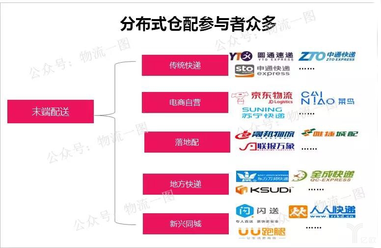 分布式仓配参与者众多