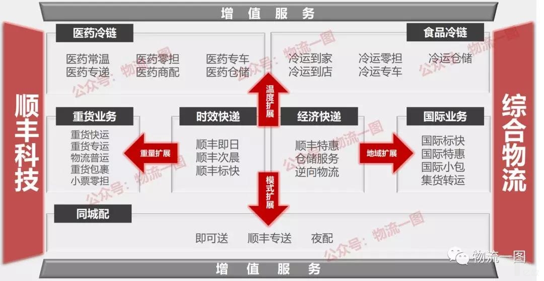 顺丰快递业务全景图