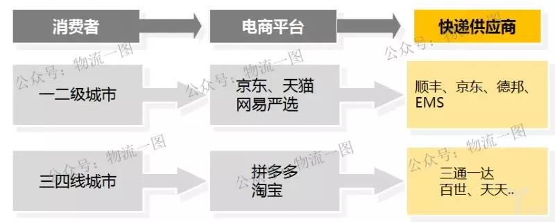 消费者、电商平台、快递承运商之间传导关系