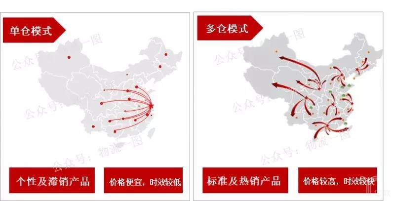 京东的两种仓配模式