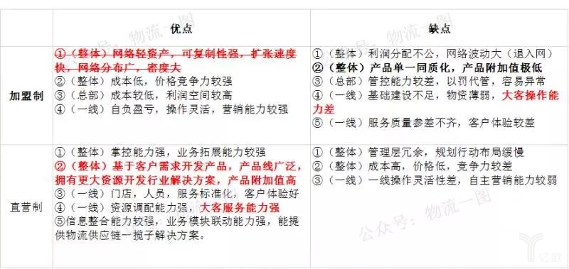 直营和加盟优劣势对比
