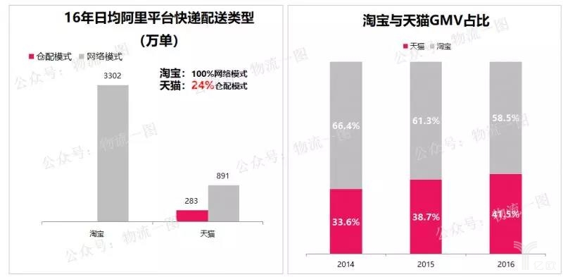 阿里及京东仓配逐渐渗透