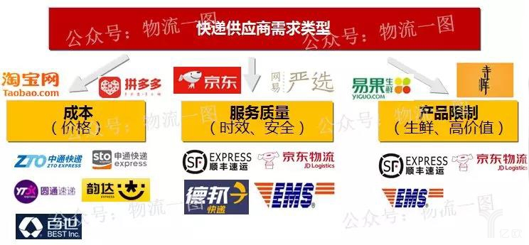 快递供应商需求类型