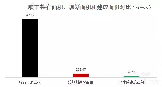 顺丰持有面积、规划面积和建成面积对比
