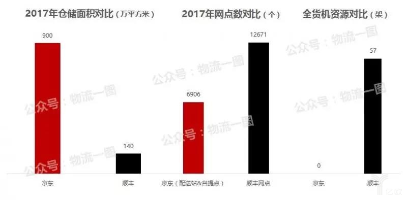 顺丰网点和航空资源，京东仓储资源